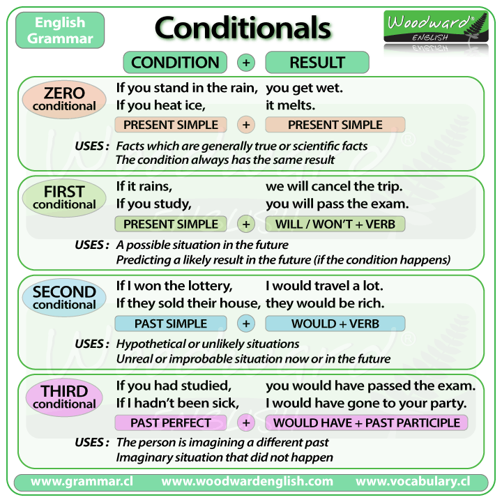 conditional-tenses-that-english-site